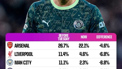 开云体育官网-6队均未取胜！OPTA超算：英超球队欧冠夺冠概率从59.9%跌至32.5%